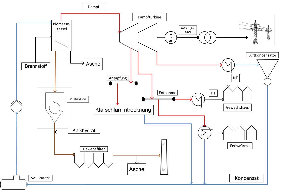 Fließschema, das die Prozesse in einem Biomassekraftwerk darstellt, einschließlich Dampfkessel und Dampfturbine. TEAtherm in Dinkelsbühl